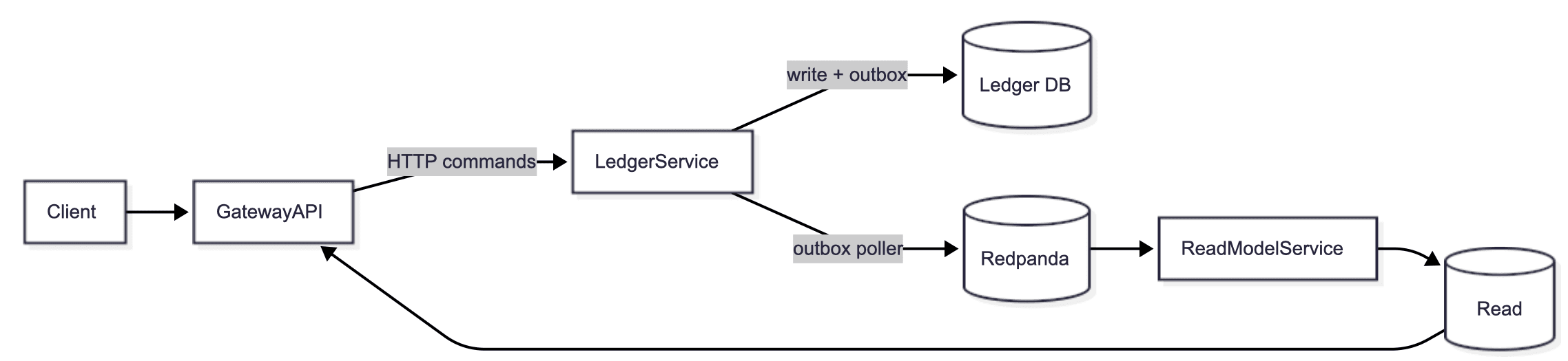 High-level architecture diagram showing Gateway, Ledger, Outbox, and Read Models.