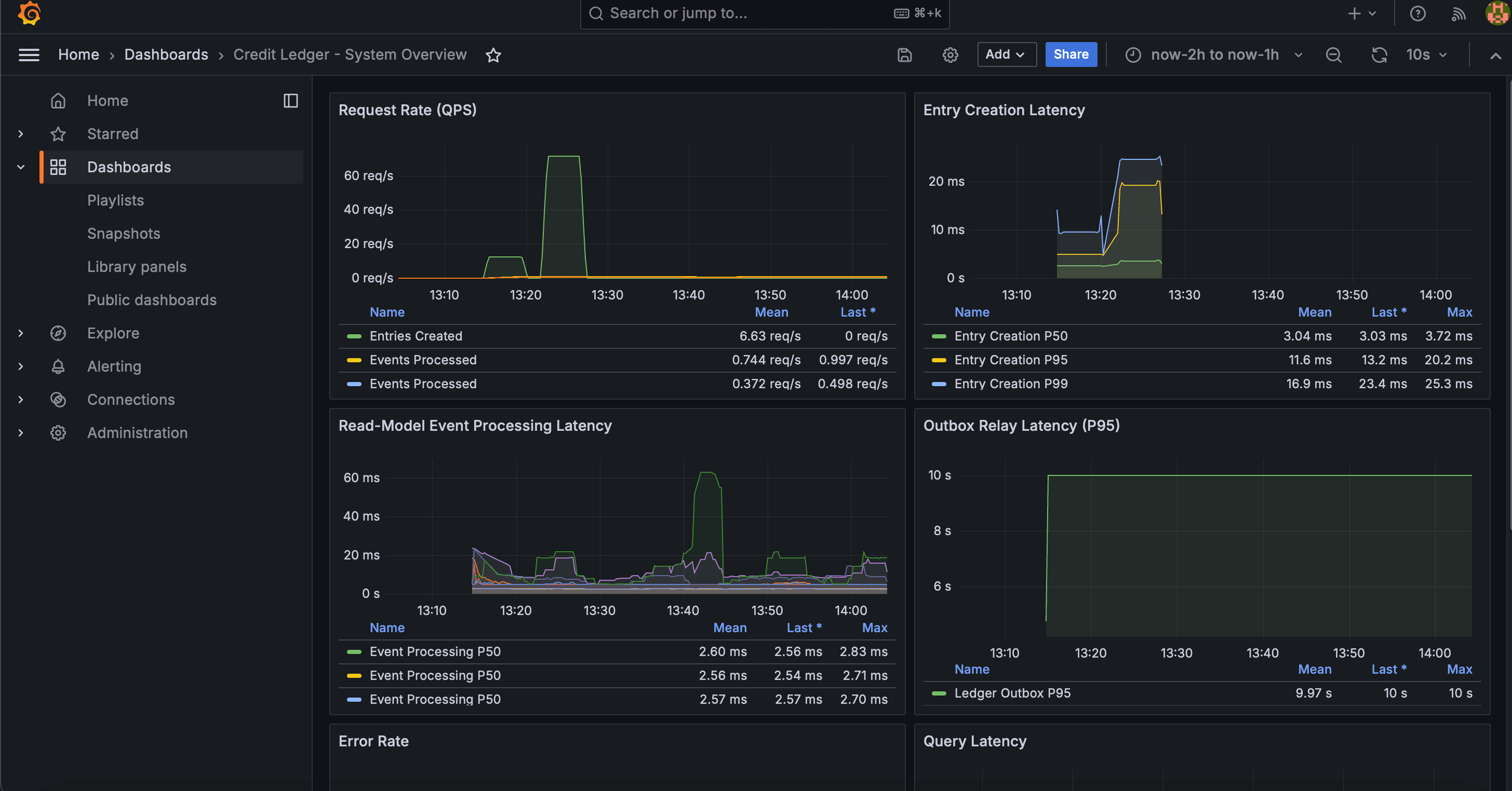 Grafana dashboard showing business metrics and consumer lag.