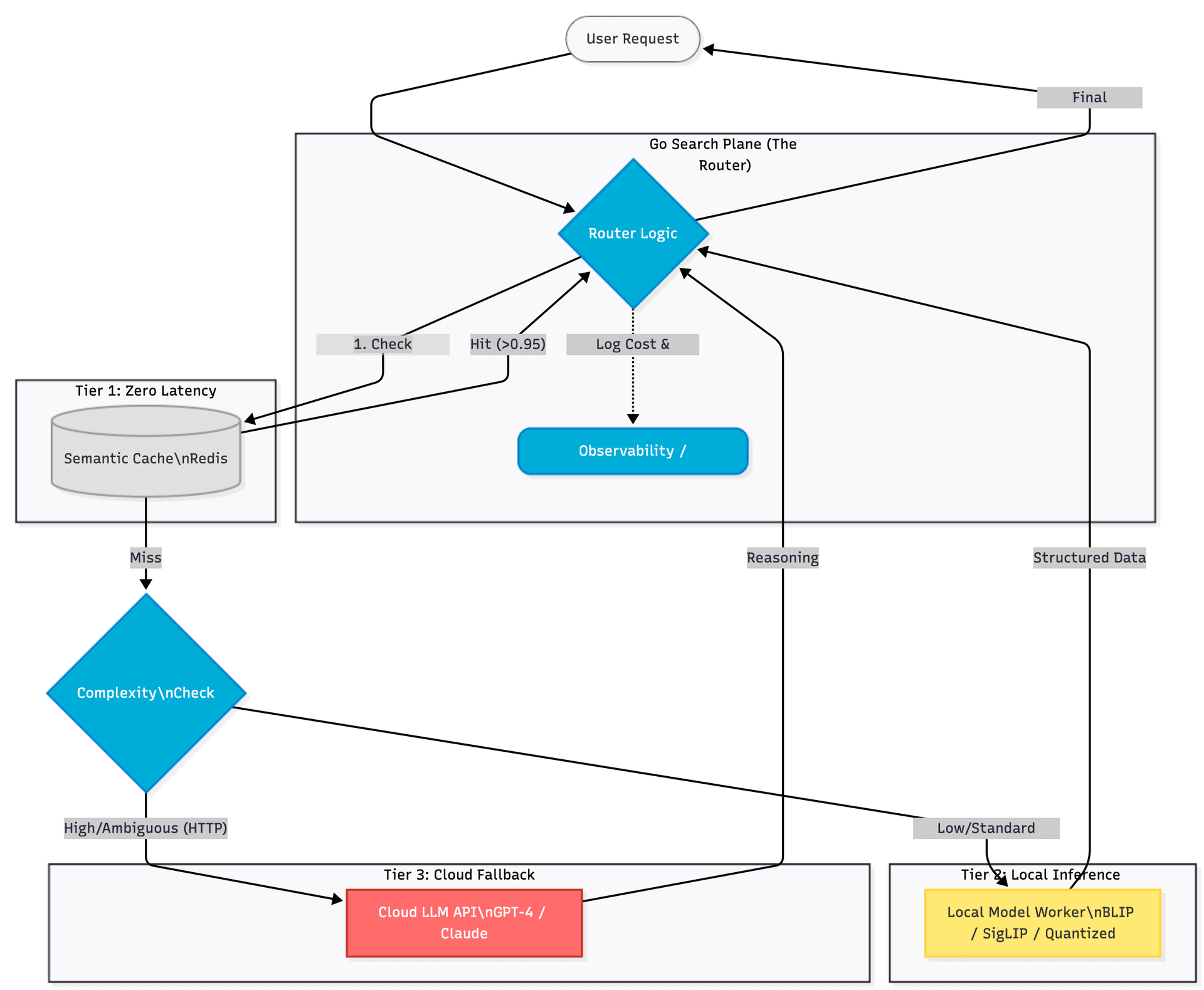 Retail AI – Polyglot Search & Feature Router