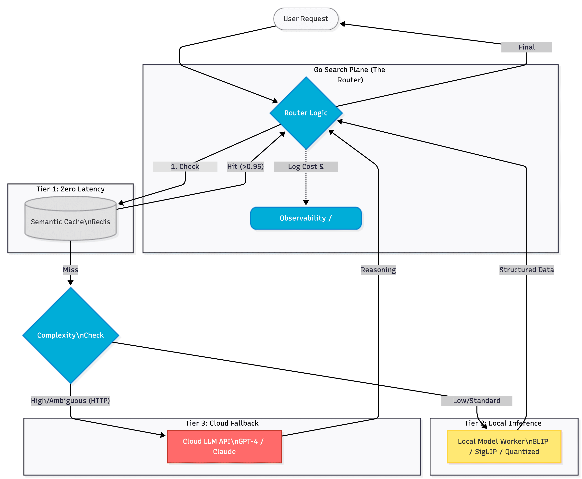 Diagram of the AI Feature Router logic showing tiers from Edge to Cloud.