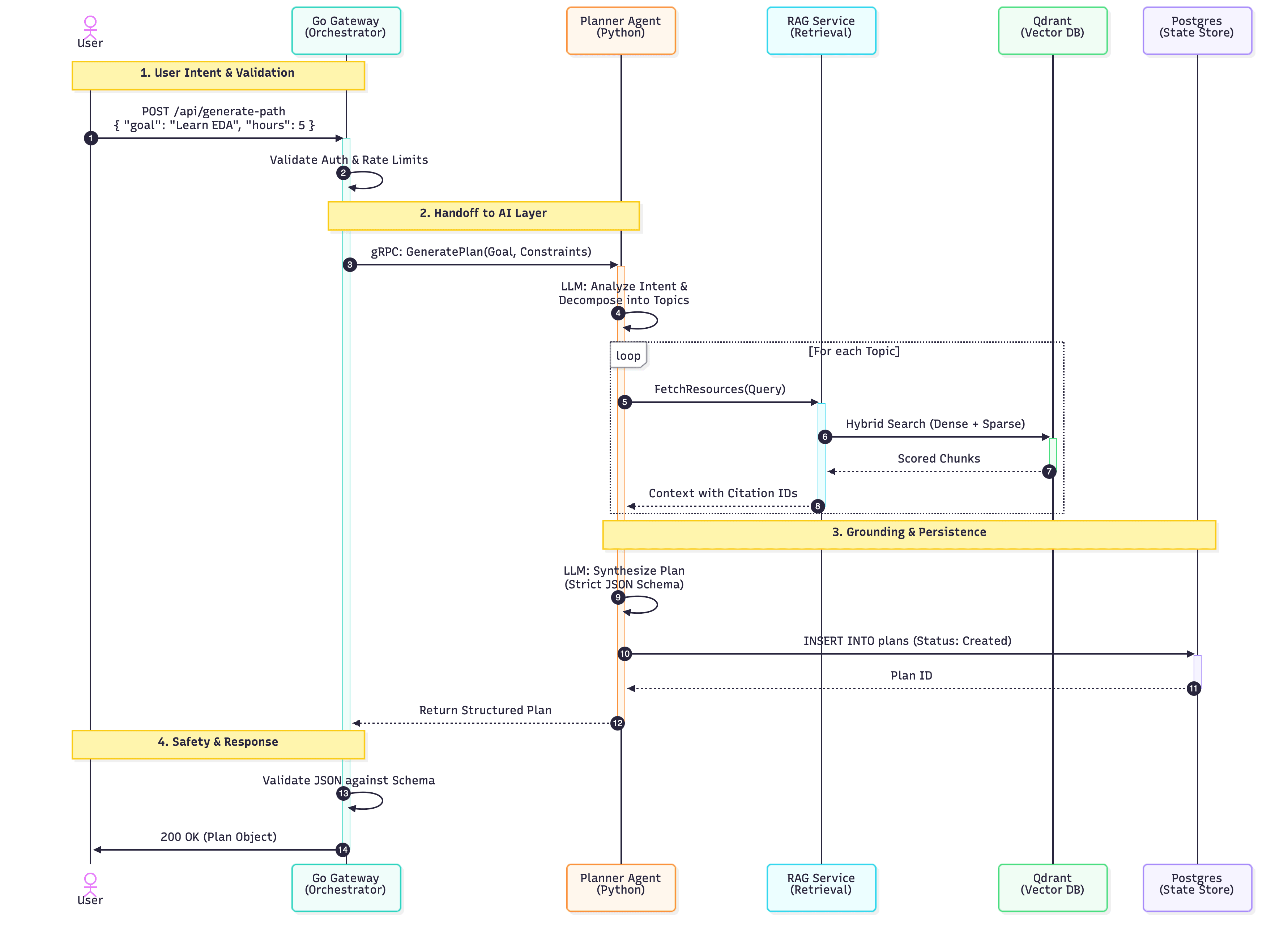 Sequence Diagram showing the Planner-Executor workflow.
