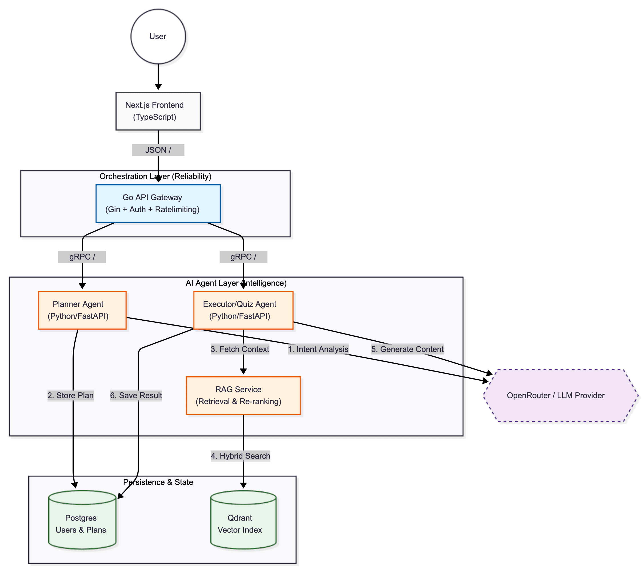 System Architecture Diagram showing Go Gateway, Python Microservices, Qdrant, and Postgres.